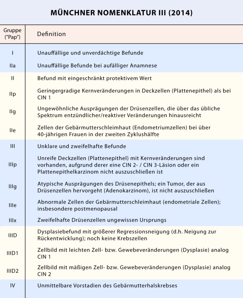 Tabelle Pap-Einteilungen